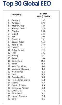 國(guó)美電器蟬聯(lián)中國(guó)家電零售榜首，位列全球零售企業(yè)第11位，辦公用品業(yè)務(wù)成新增長(zhǎng)點(diǎn)
